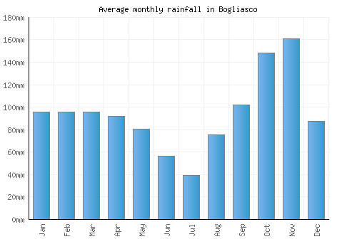 Bogliasco monthly rainfall chart (mm)