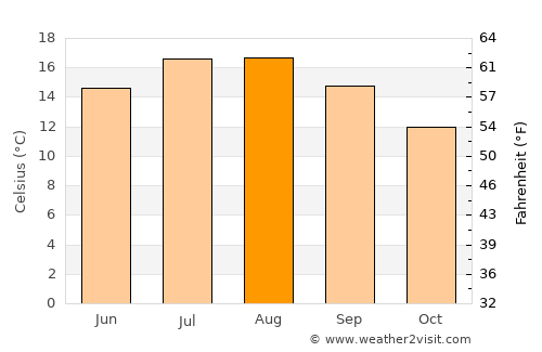 Bognor Regis average temperature in August