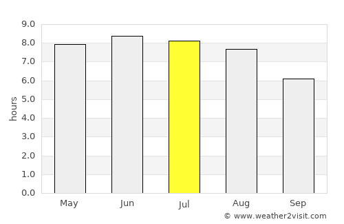 Bognor Regis average rain in July