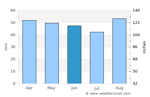Bognor Regis average rain in June