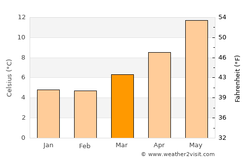 Bognor Regis average temperature in March
