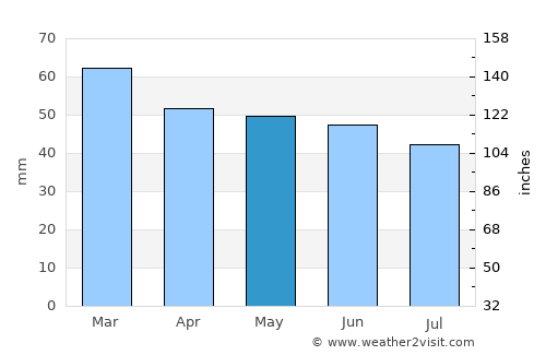 Bognor Regis average rain in May