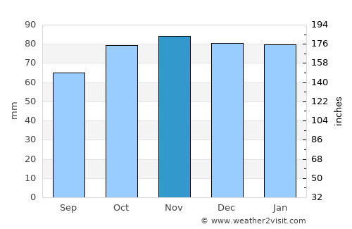 Bognor Regis average rain in November
