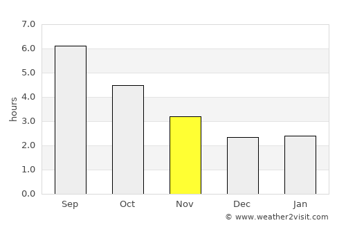 Bognor Regis average rain in November