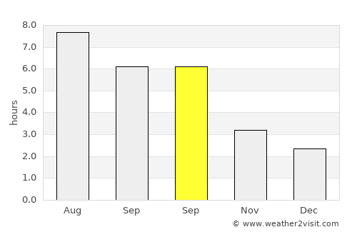 Bognor Regis average rain in September