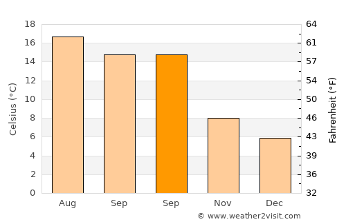 Bognor Regis average temperature in September