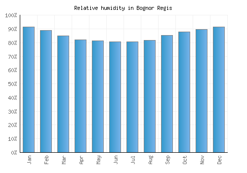 Bognor Regis relative humidity averages