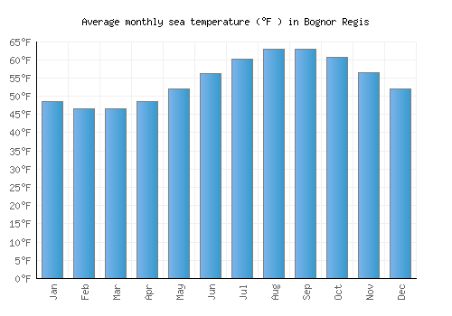 Bognor Regis average sea temperature chart (Fahrenheit)