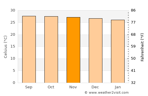 Bogo average temperature in November