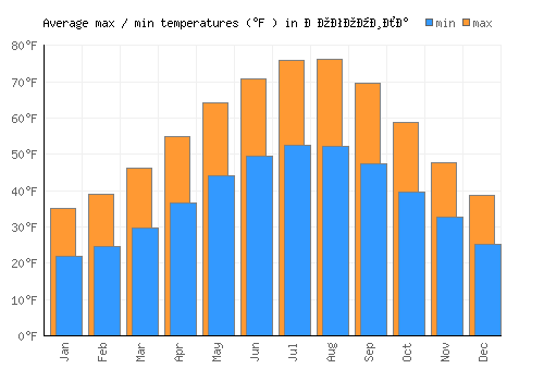 Богомила average minimum / maximum temperatures (Fahrenheit)