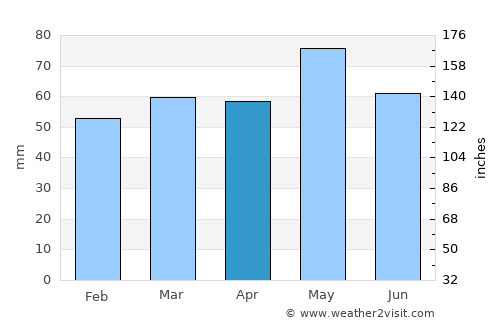 Богомила average rain in April