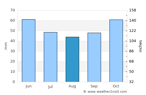 Богомила average rain in August