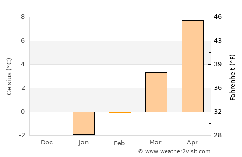 Богомила average temperature in February