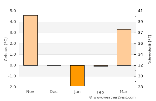 Богомила average temperature in January
