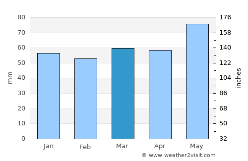 Богомила average rain in March