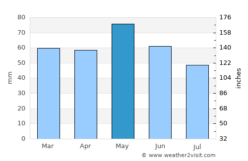 Богомила average rain in May