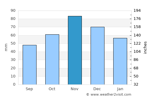 Богомила average rain in November