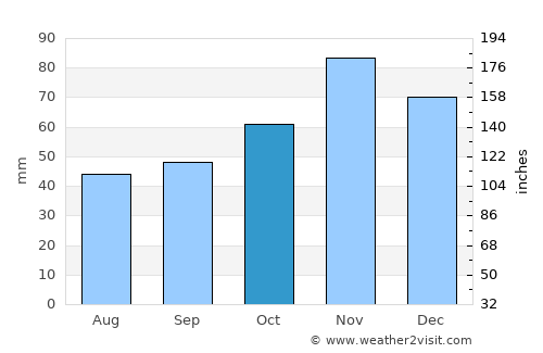 Богомила average rain in October