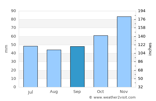 Богомила average rain in September