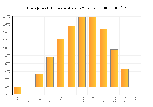 Богомила average temperature chart (Celsius)