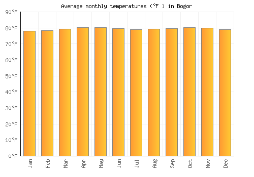 Bogor average temperature chart (Fahrenheit)