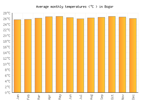 Bogor average temperature chart (Celsius)