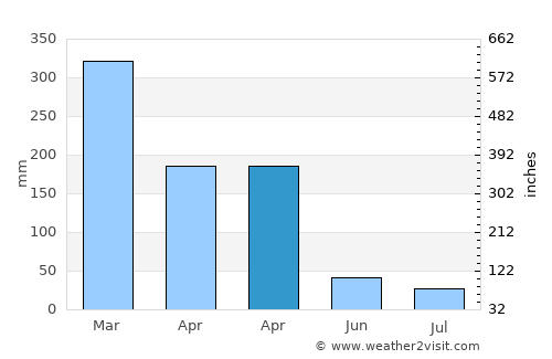 Bogorawatu average rain in April