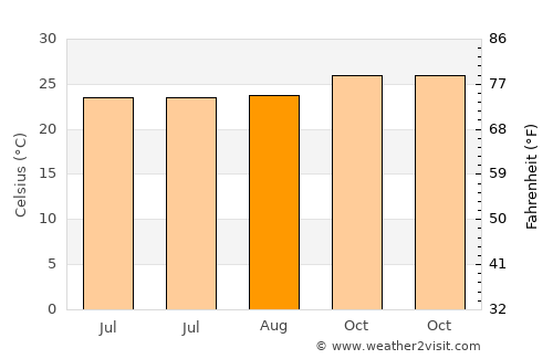 Bogorawatu average temperature in August