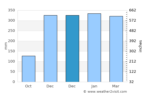 Bogorawatu average rain in December
