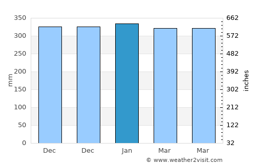 Bogorawatu average rain in January