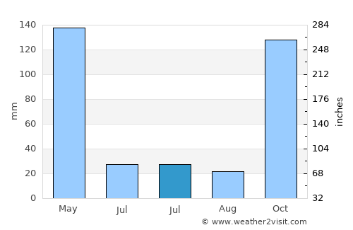 Bogorawatu average rain in July