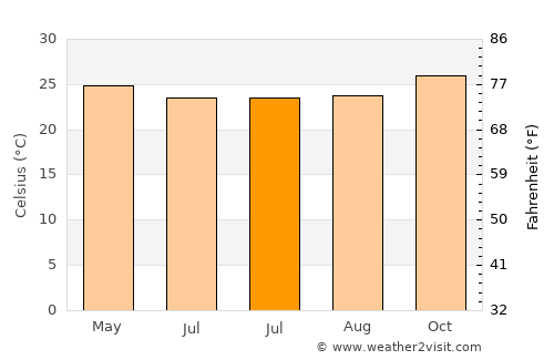 Bogorawatu average temperature in July