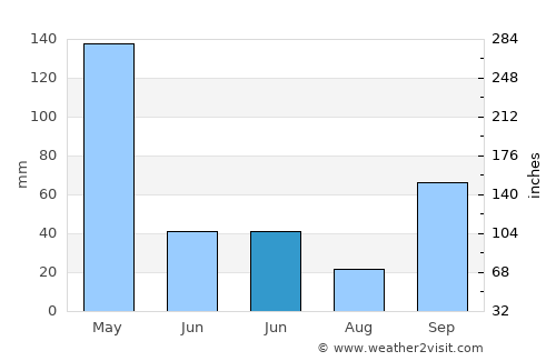 Bogorawatu average rain in June