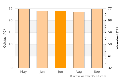 Bogorawatu average temperature in June