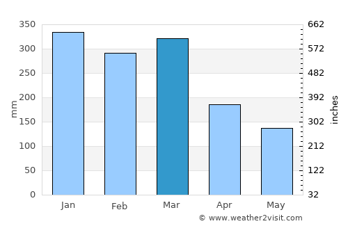 Bogorawatu average rain in March