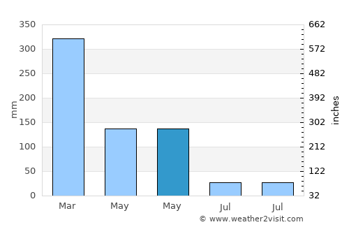 Bogorawatu average rain in May