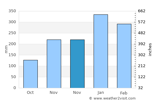 Bogorawatu average rain in November