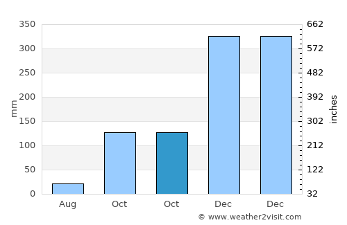 Bogorawatu average rain in October