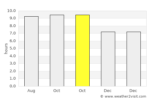 Bogorawatu average rain in October