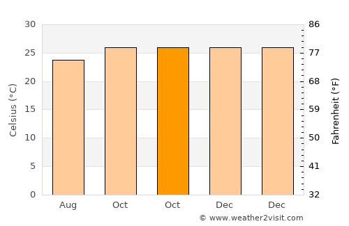 Bogorawatu average temperature in October