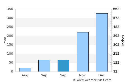 Bogorawatu average rain in September