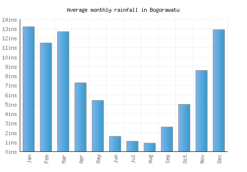 Bogorawatu monthly rainfall chart (inches)