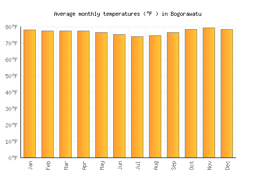 Bogorawatu average temperature chart (Fahrenheit)