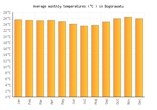 Bogorawatu average temperature chart (Celsius)