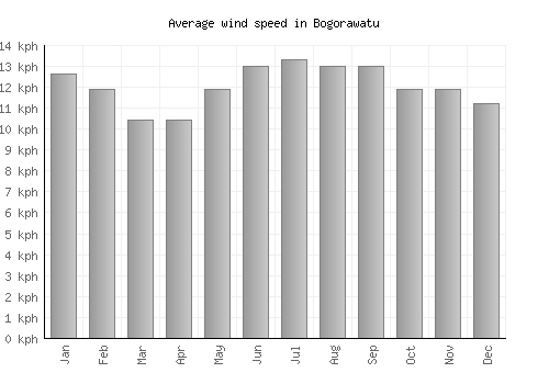 Bogorawatu average winspeed by month (km/h)