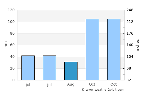 Bogorejo average rain in August