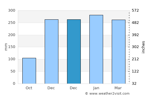 Bogorejo average rain in December