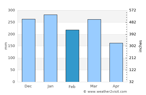 Bogorejo average rain in February