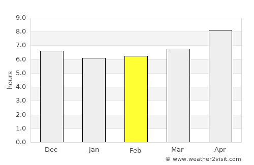 Bogorejo average rain in February