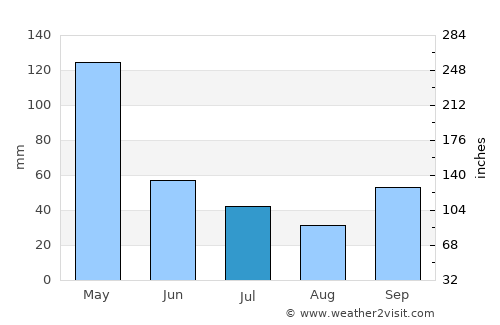 Bogorejo average rain in July